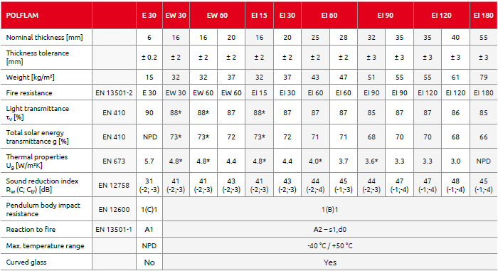 POLFLAM L and LL dimensions and performance table